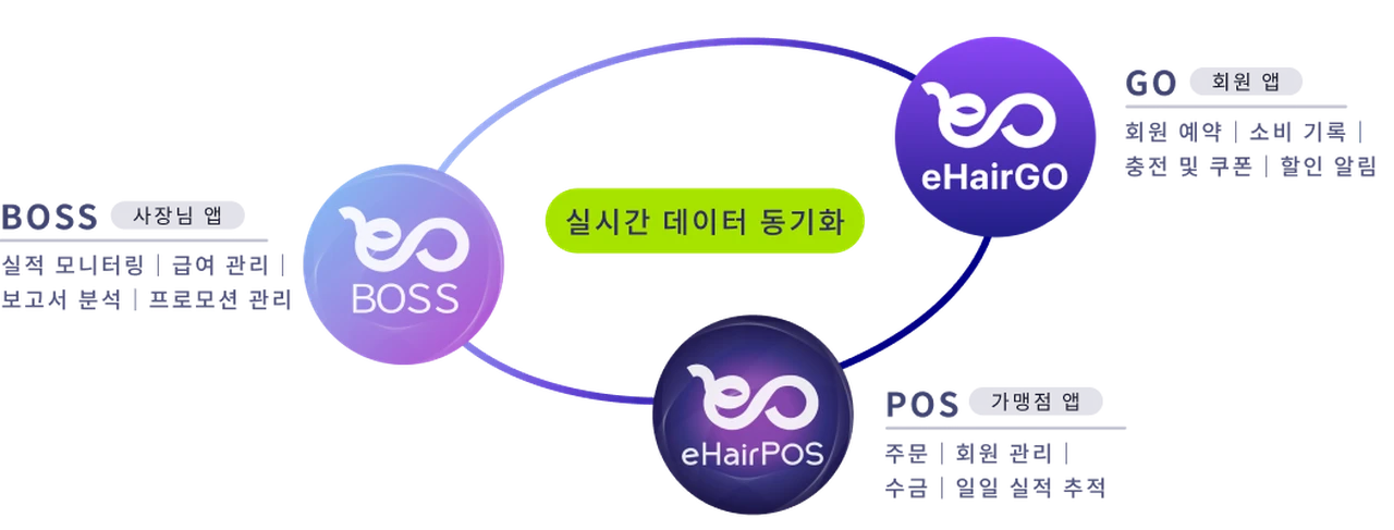 eHairPOS 미용실 POS 시스템|eHair 에코시스템 다이어그램: BOSS 사장님, POS 매장, GO 회원을 연결하는 미용실 운영 eHair 에코시스템 다이어그램: BOSS 사장님, POS 매장, GO 회원을 연결하는 미용실 운영