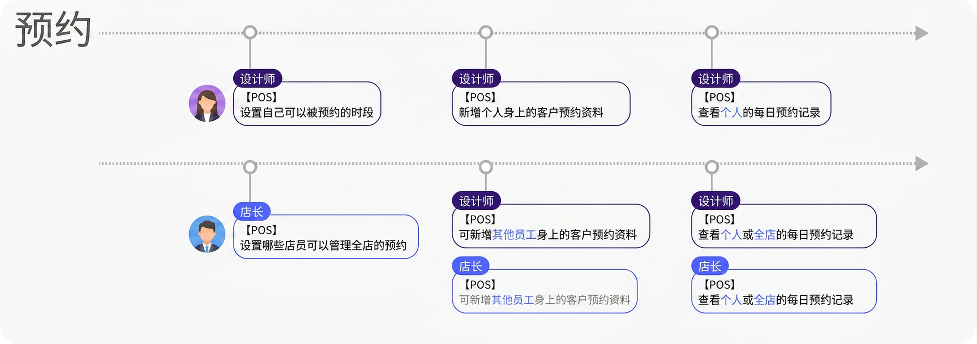 eHairPOS 美发 POS 系统|功能介绍 功能介绍