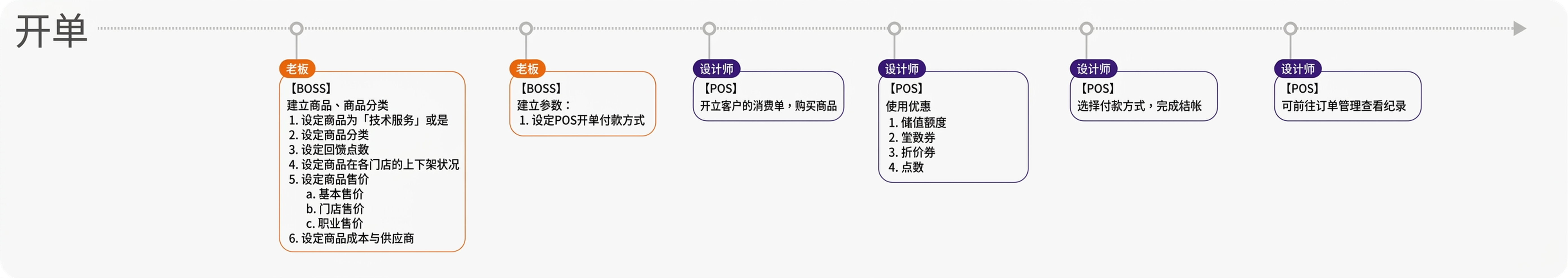 eHairPOS 美发 POS 系统|功能介绍 功能介绍