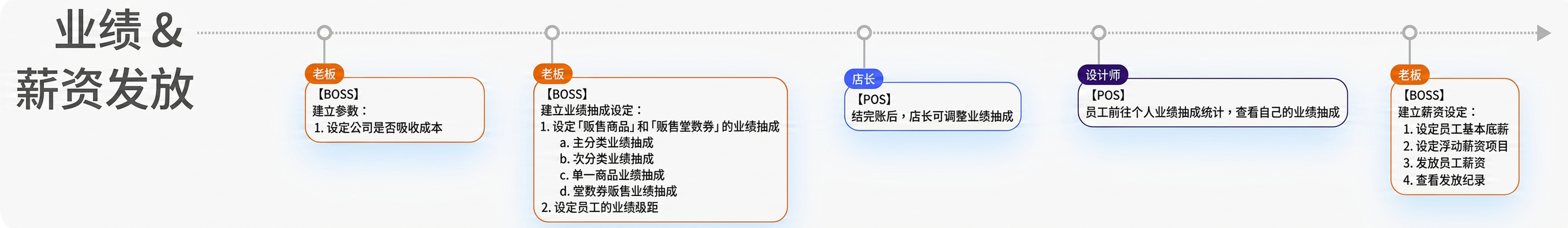 eHairPOS 美发 POS 系统|功能介绍 功能介绍