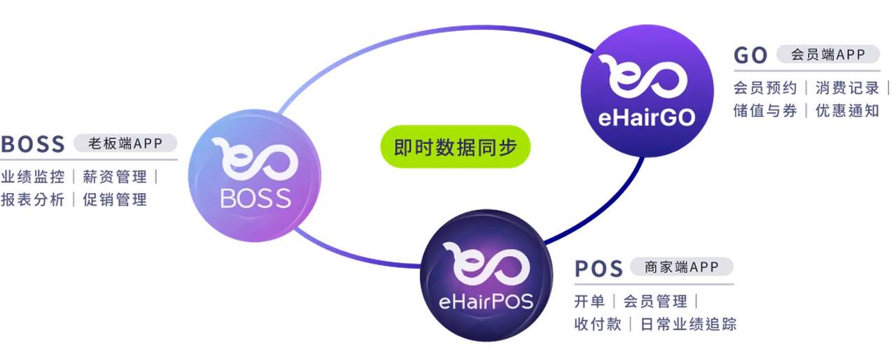 eHair 生态系统图：BOSS 老板端、POS 门店端、GO 会员端串联美发沙龙运营