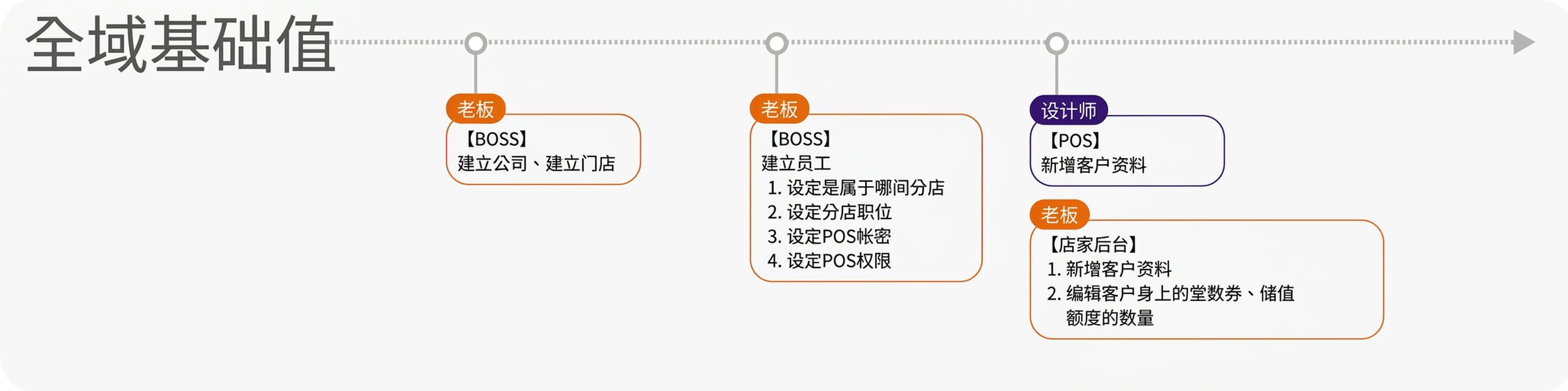 eHairPOS 美发 POS 系统|功能介绍 功能介绍