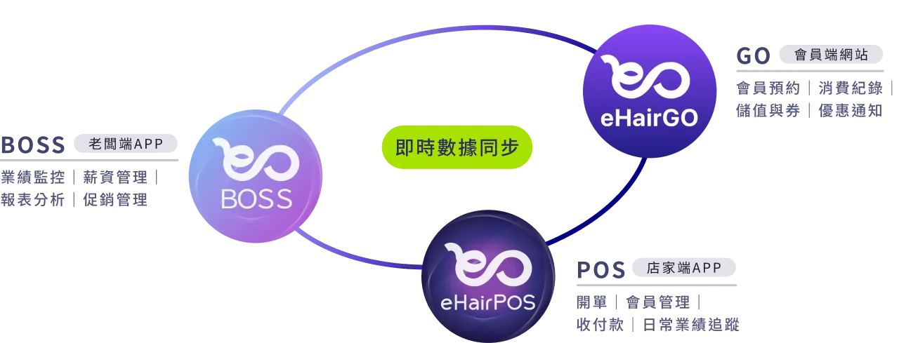 eHair 生態系統圖：BOSS 老闆端、POS 門市端、GO 會員端串聯美髮沙龍營運