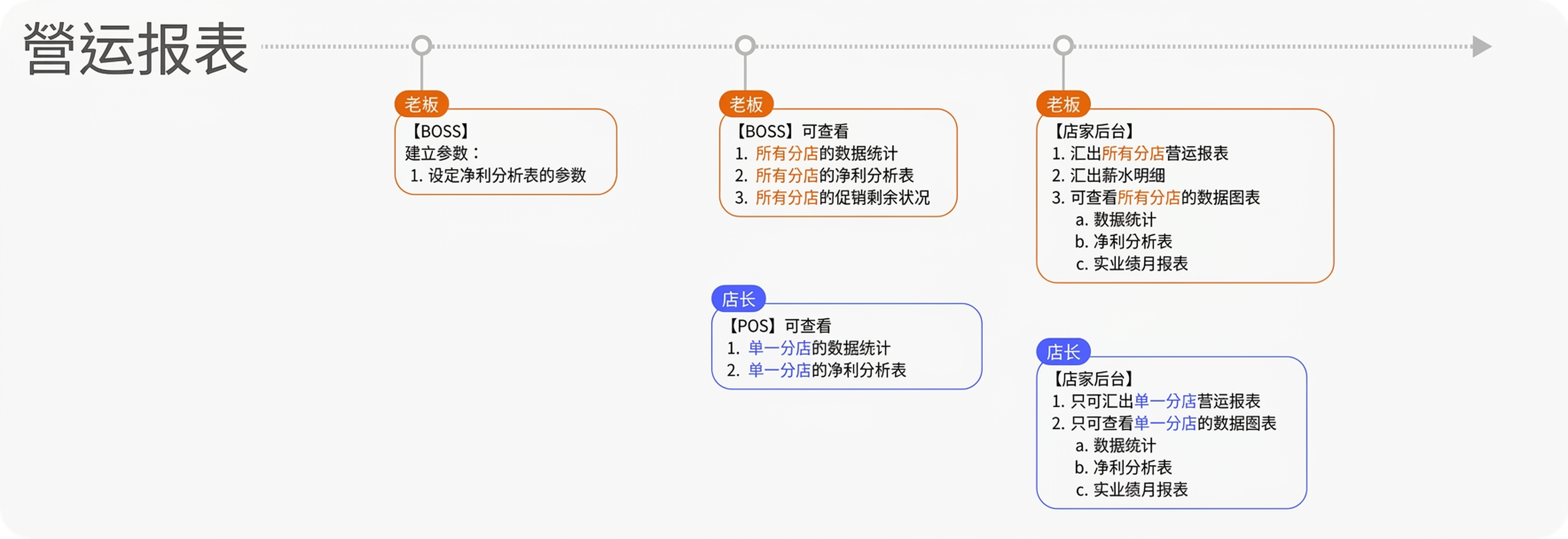 eHairPOS 美发 POS 系统|功能介绍 功能介绍