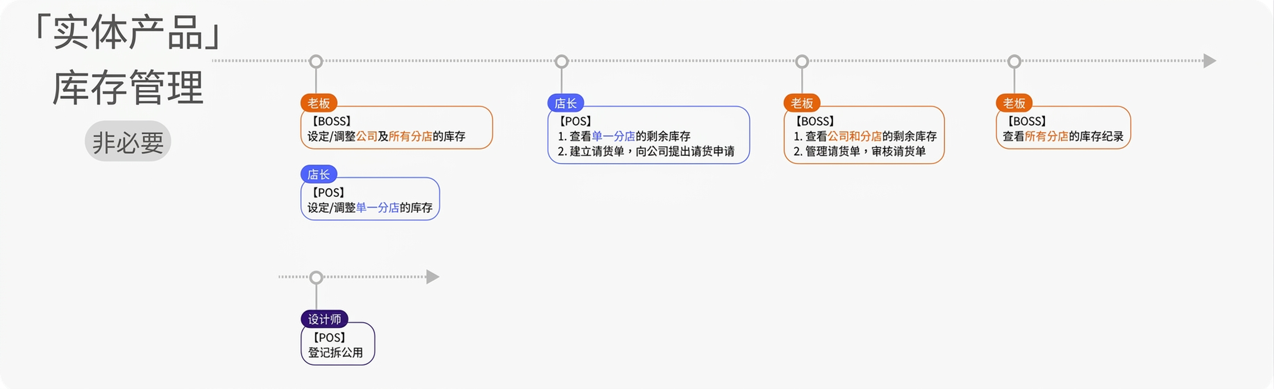eHairPOS 美发 POS 系统|功能介绍 功能介绍