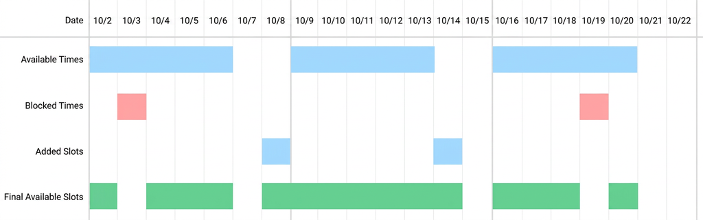 [POS] How does a staff member set their own working hours and time off