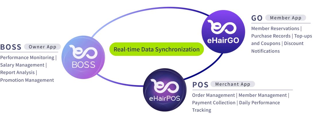 eHairPOS salon POS system — eHair ecosystem diagram: BOSS owner app, POS store app and GO member web for salon operations eHair ecosystem diagram: BOSS owner app, POS store app and GO member web for salon operations