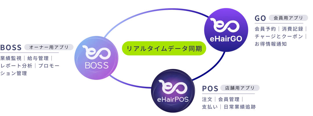 eHairPOS 美容室 POS システム|eHair エコシステム図:BOSS オーナー・POS 店舗・GO 会員をつなぐ美容室運営 eHair エコシステム図:BOSS オーナー・POS 店舗・GO 会員をつなぐ美容室運営