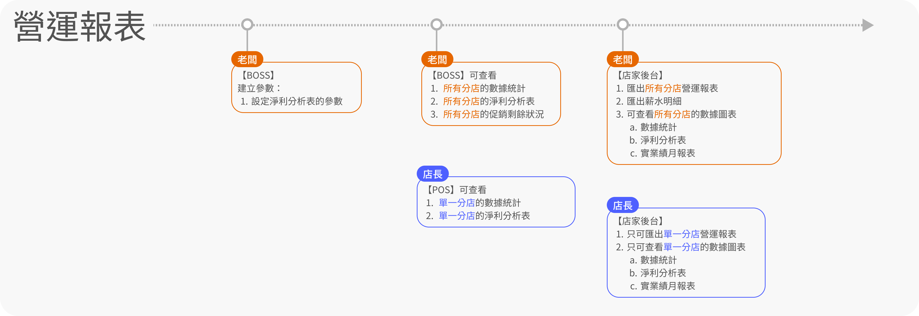 eHairPOS 美髮 POS 系統|功能介紹 功能介紹